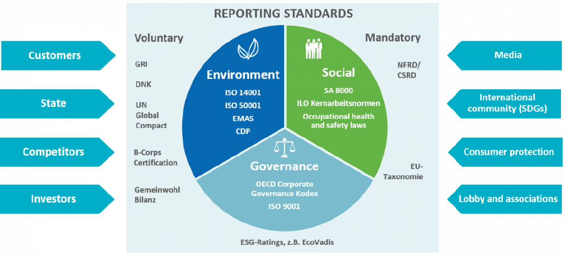 A summary of the new EU Corporate Sustainability Reporting Directive
